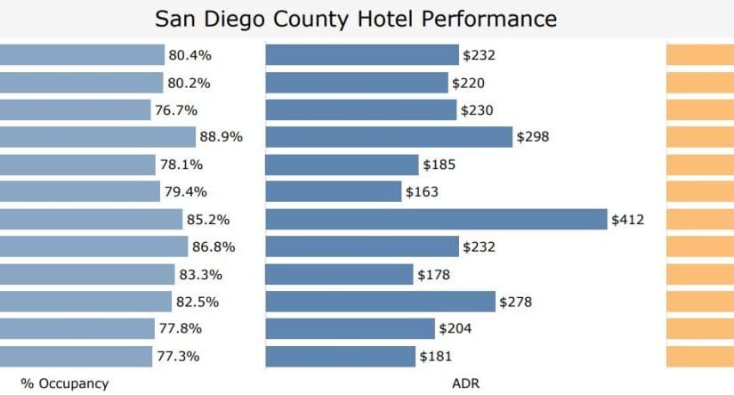 La Jolla Coastal Shines Bright in Latest Hospitality Hotel Performance Update